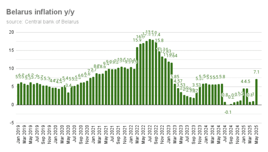 belarus inflation